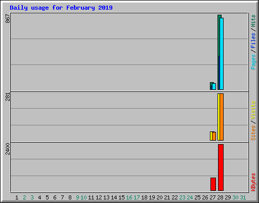 Daily usage for February 2019