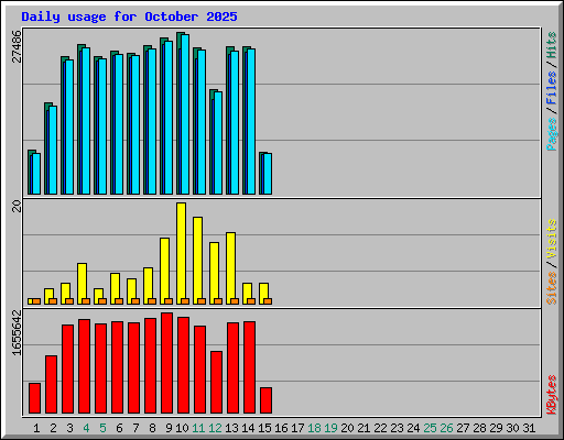 Daily usage for October 2025