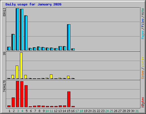 Daily usage for January 2026