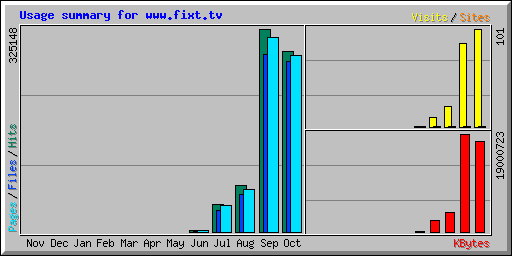 Usage summary for server2.fixt.tv